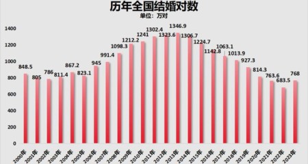 10年来结婚登记数腰斩：早日相亲-摆脱晚婚困境